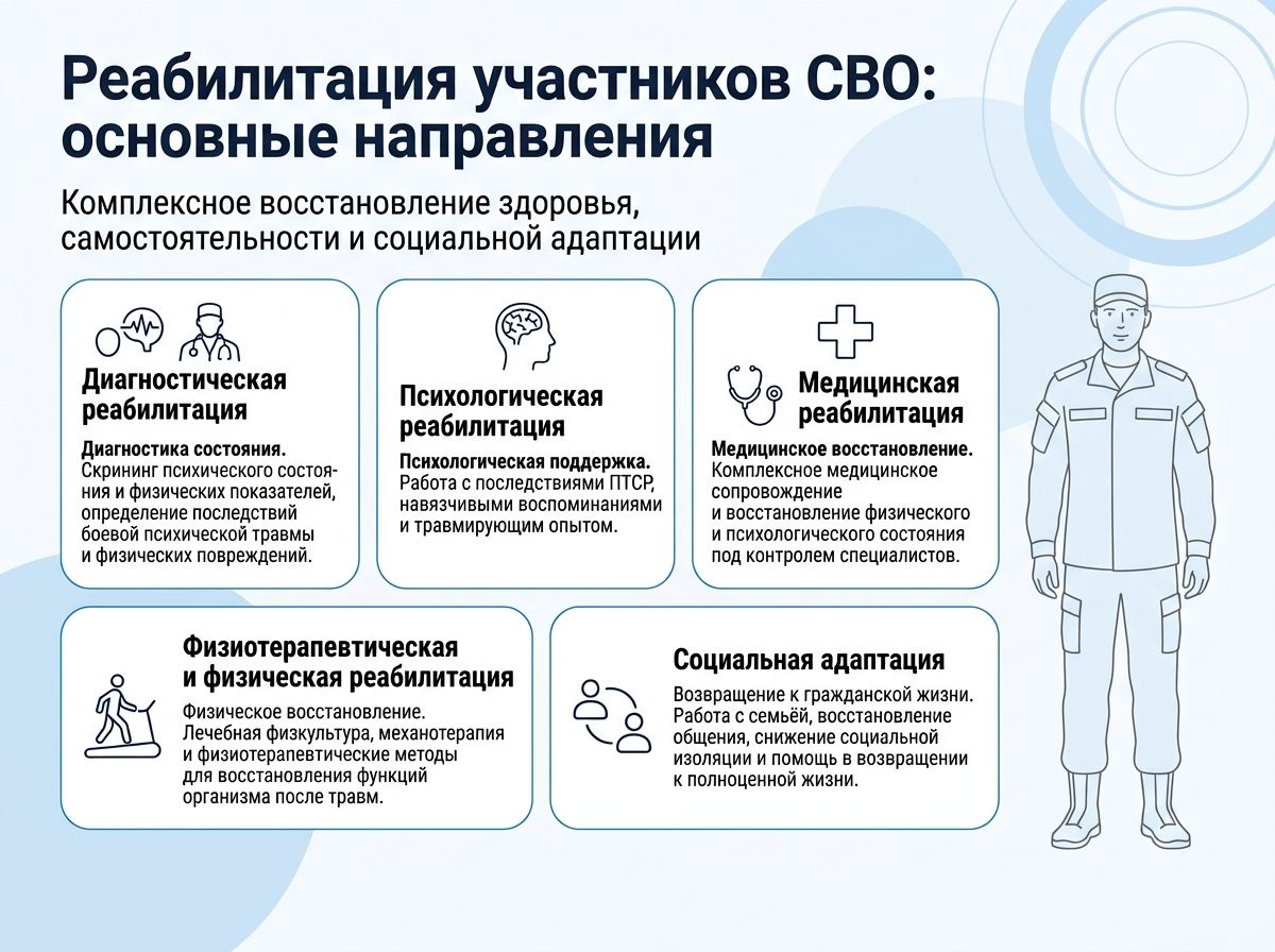 Реабилитация участников СВО в Электростали инфографика